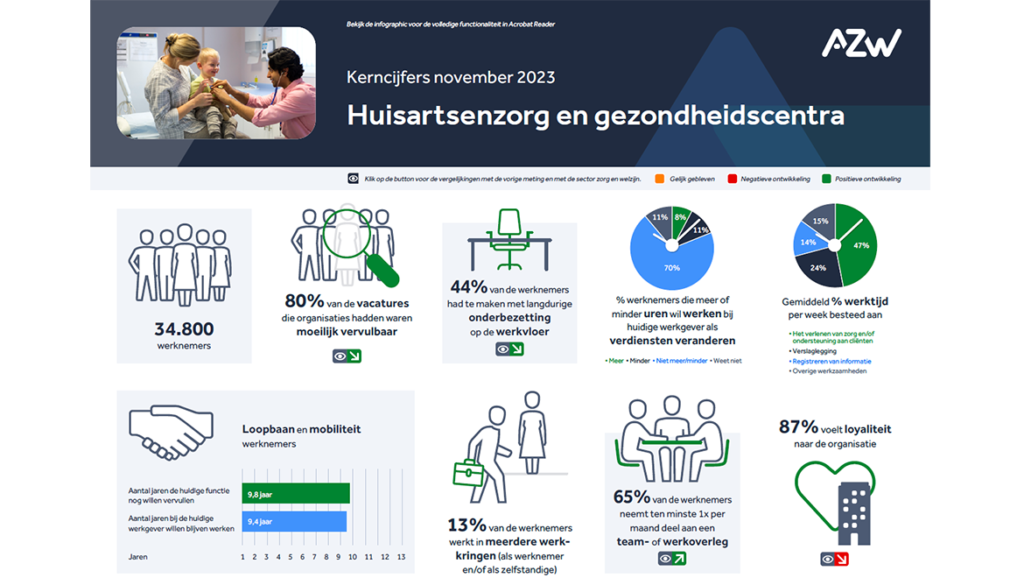 Werknemers- en werkgeversenquête 2e kwartaal 2023 – Huisartsen en gezondheidscentra