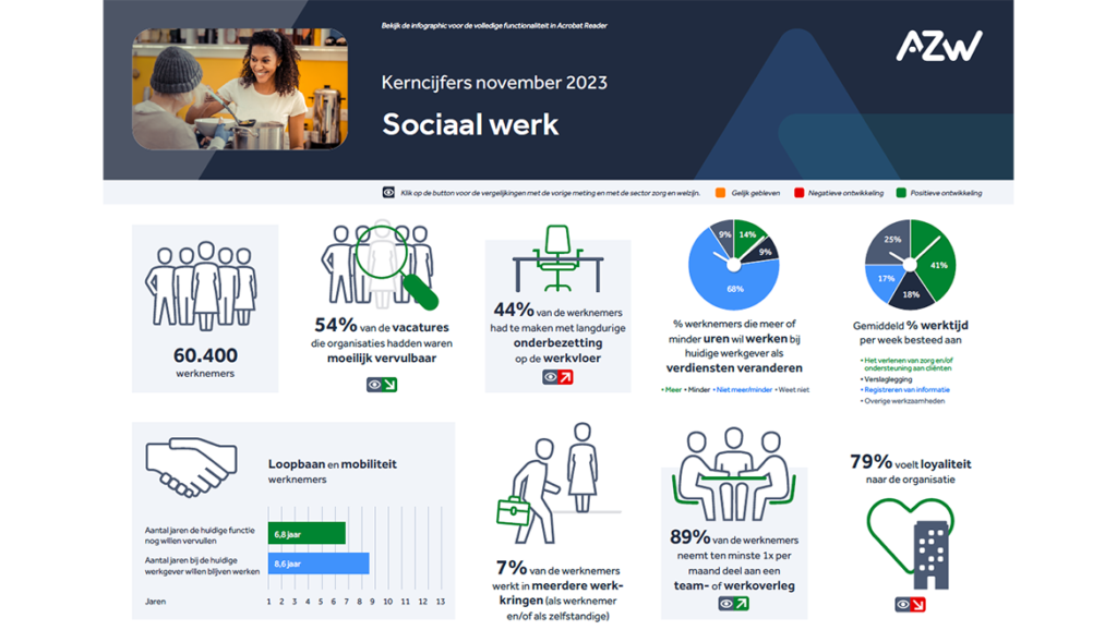 Werknemers- en werkgeversenquête 2e kwartaal 2023 – Sociaal werk