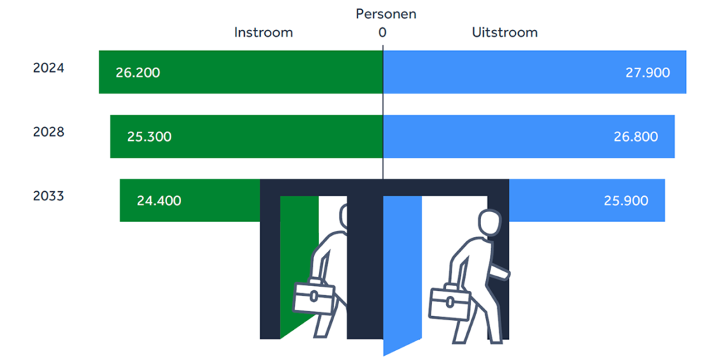 Arbeidsmarktprognose Gehandicaptenzorg 2023-2033