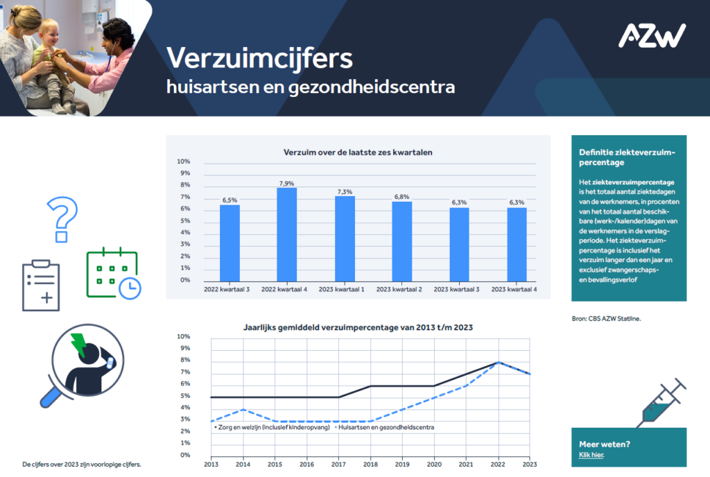 Verzuim in de branche Huisartsen en gezondheidscentra – Verzuimcijfers 2023