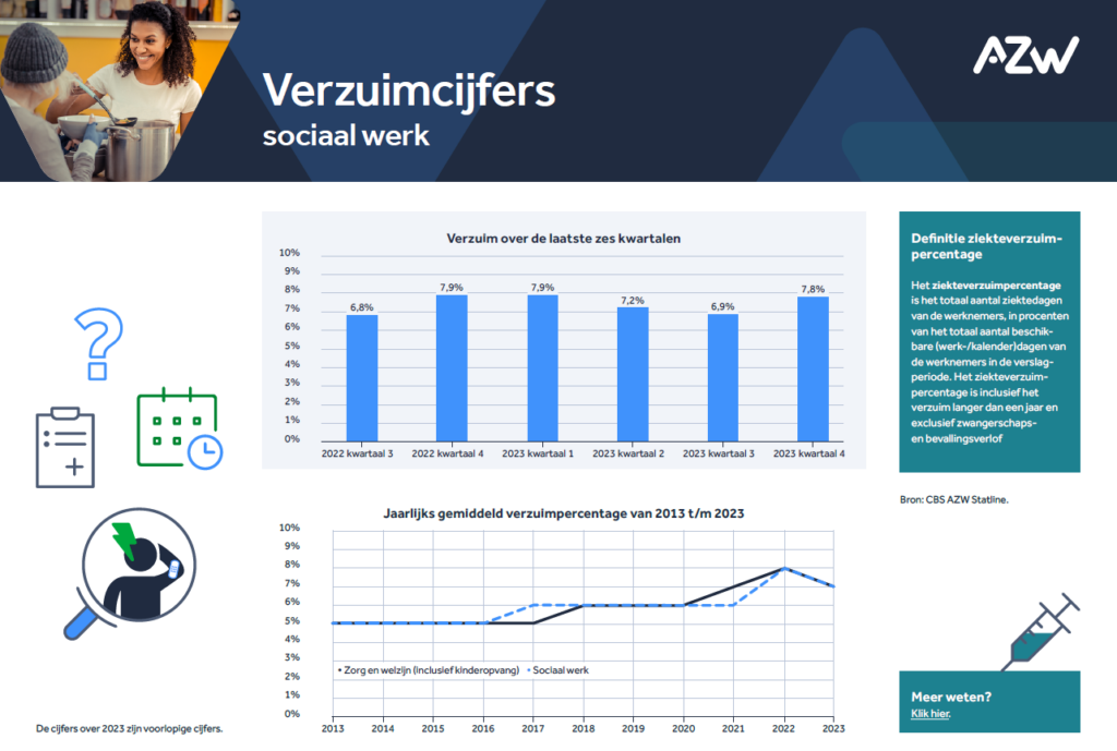 Verzuim in de branche Sociaal werk – Verzuimcijfers 2023