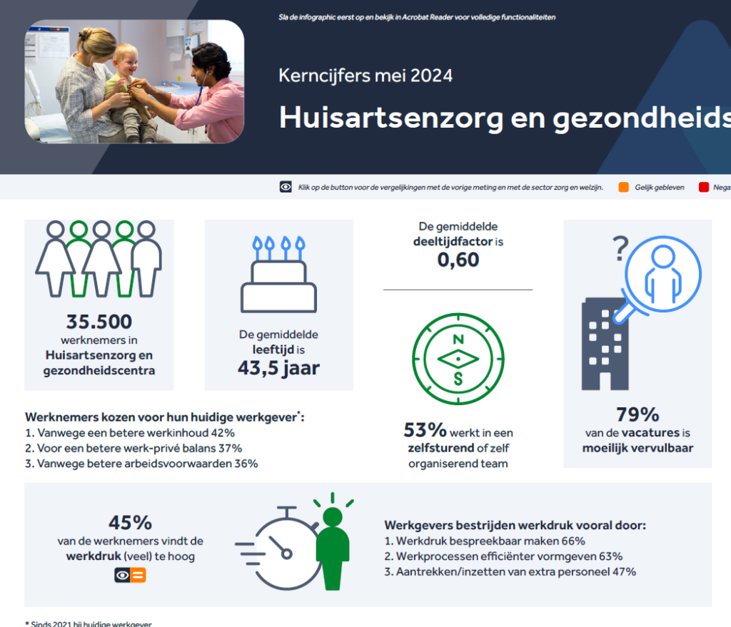 Werknemers- en werkgeversenquête 4e kwartaal 2023 – Huisartsenzorg en gezondheidscentra