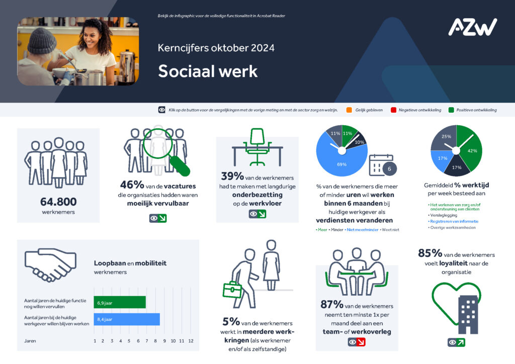Werknemers- en werkgeversenquête 2e kwartaal 2024 – Sociaal werk