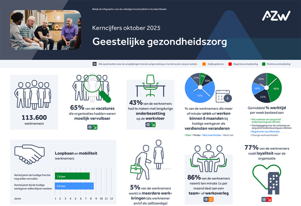Werknemers- en werkgeversenquête 2e kwartaal 2025 – Geestelijke gezondheidszorg