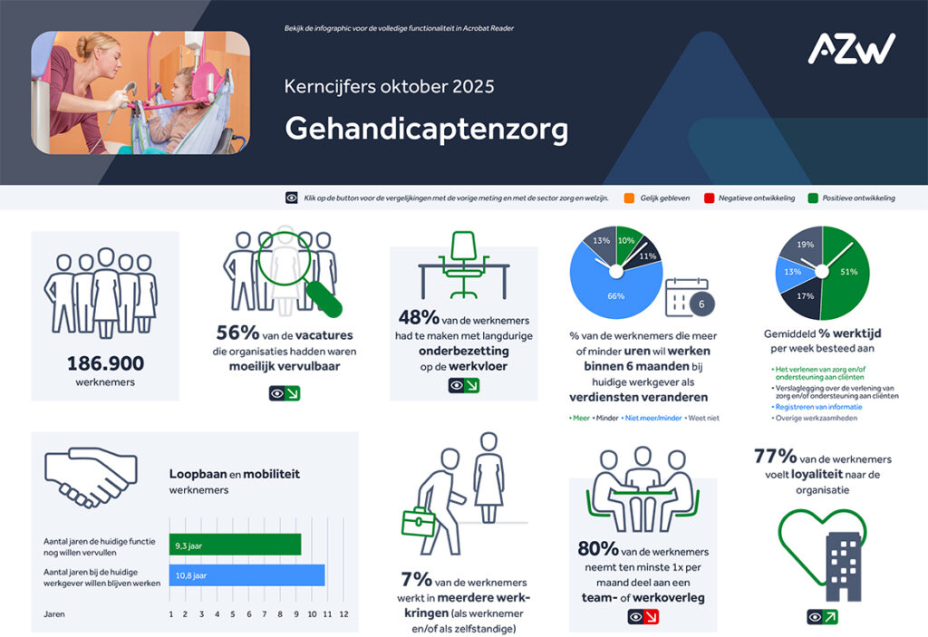 Werknemers- en werkgeversenquête 2e kwartaal 2025 – Gehandicaptenzorg