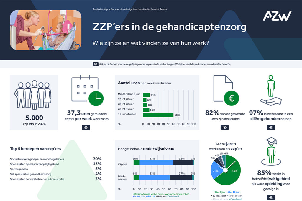Infographic: zzp’ers in de gehandicaptenzorg