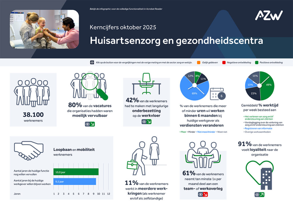 Werknemers- en werkgeversenquête 2e kwartaal 2025 – Huisartsenzorg en gezondheidscentra
