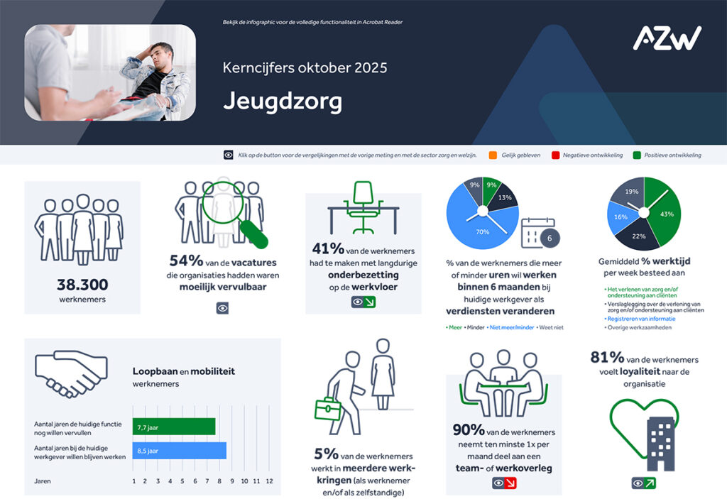 Werknemers- en werkgeversenquête 2e kwartaal 2025 – Jeugdzorg