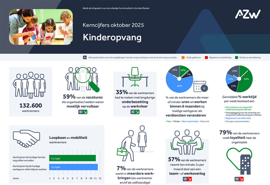 Werknemers- en werkgeversenquête 2e kwartaal 2025 – Kinderopvang