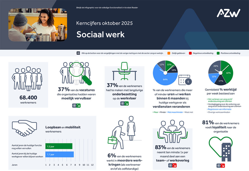 Werknemers- en werkgeversenquête 2e kwartaal 2025 – Sociaal werk