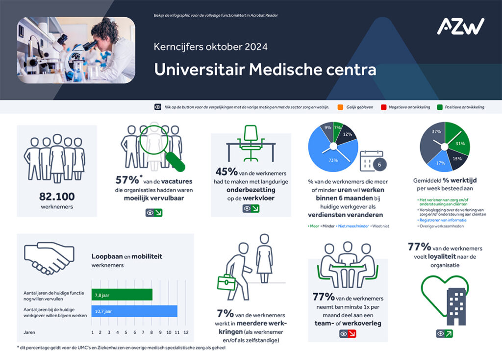 Werknemers- en werkgeversenquête 2e kwartaal 2025 – Universitair Medische Centra