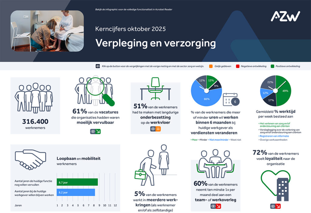 Werknemers- en werkgeversenquête 2e kwartaal 2025 – Verpleging, verzorging en thuiszorg