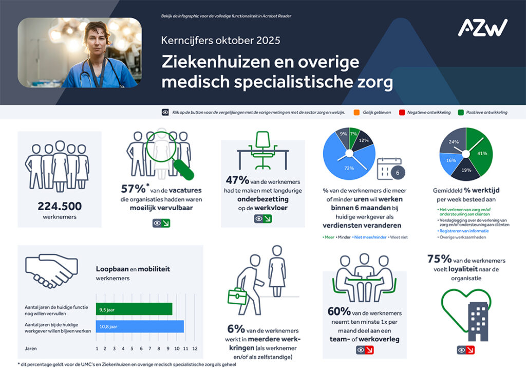 Werknemers- en werkgeversenquête 2e kwartaal 2025 – Ziekenhuizen en overige medisch specialistische zorg