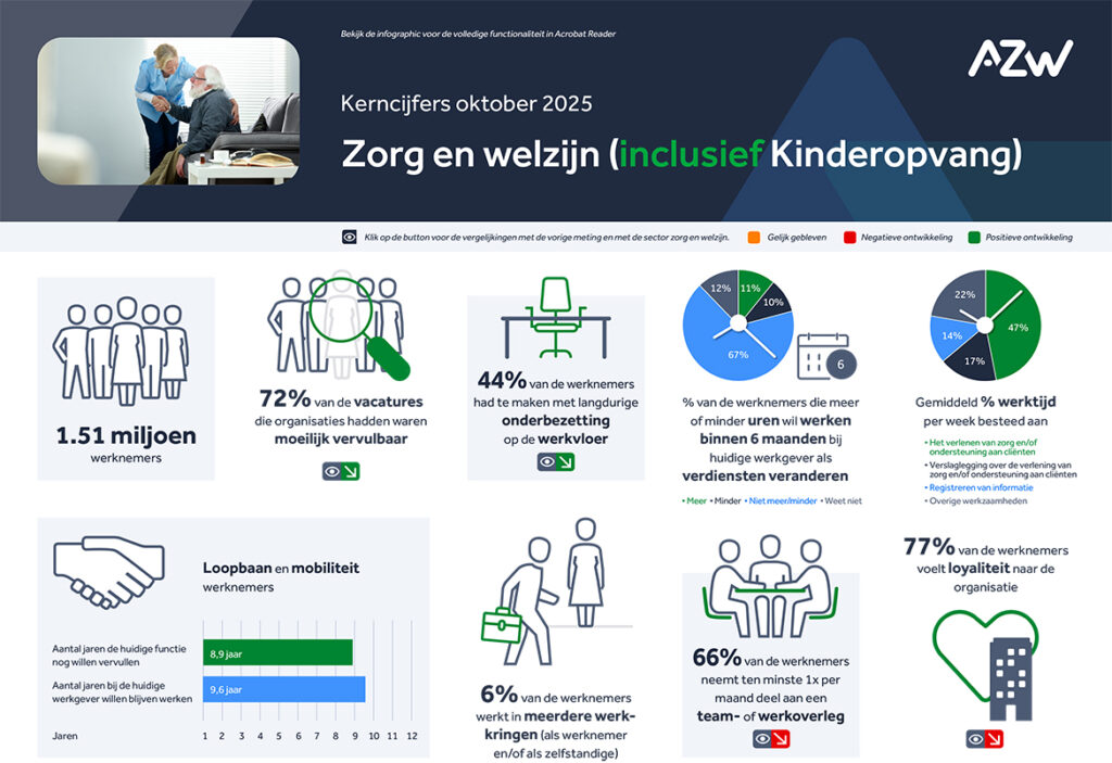 Werknemers- en werkgeversenquête 2e kwartaal 2025 – Zorg en welzijn (inclusief kinderopvang)