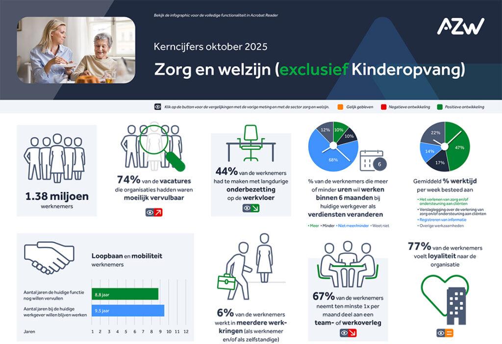 Werknemers- en werkgeversenquête 2e kwartaal 2025 – Zorg en welzijn (zonder kinderopvang)