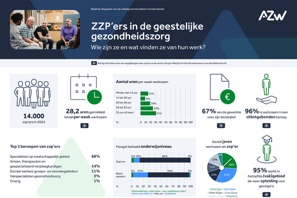 Infographic: zzp’ers in de geestelijke gezondheidszorg