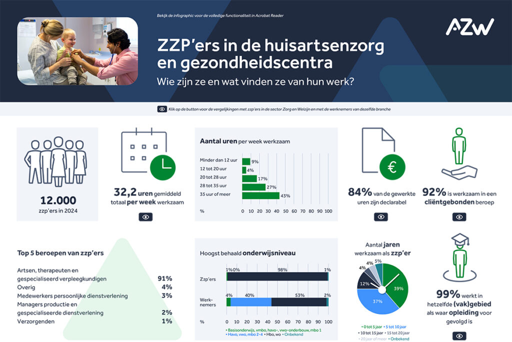 Infographic: zzp’ers in de huisartsenzorg en gezondheidscentra