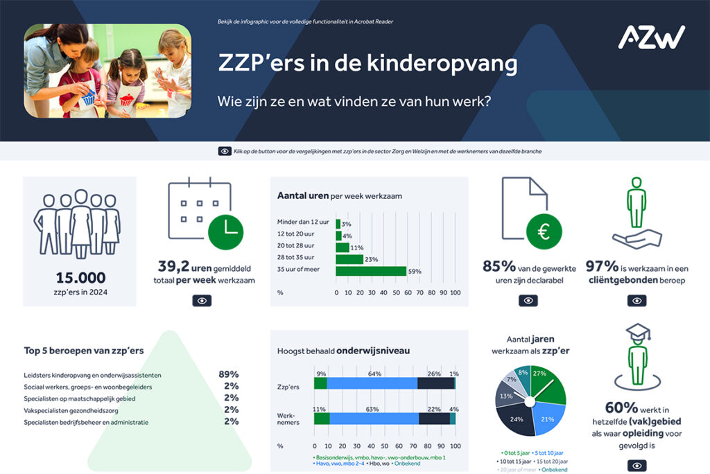 Infographic: zzp’ers in de kinderopvang