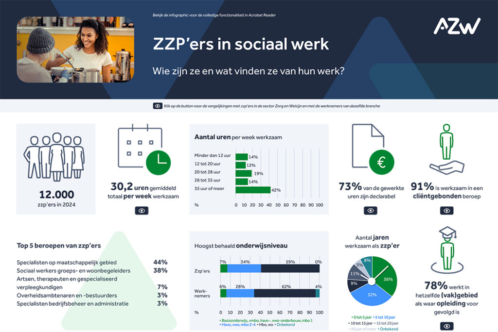 Infographic: zzp’ers in sociaal werk