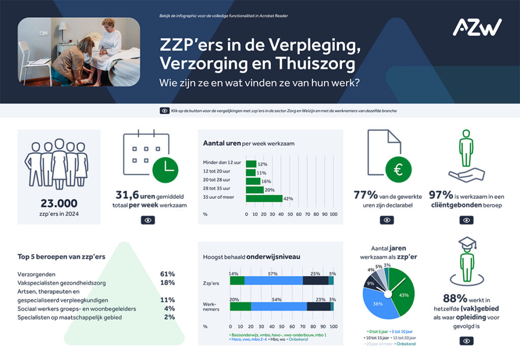 Infographic: zzp’ers in zorg en welzijn