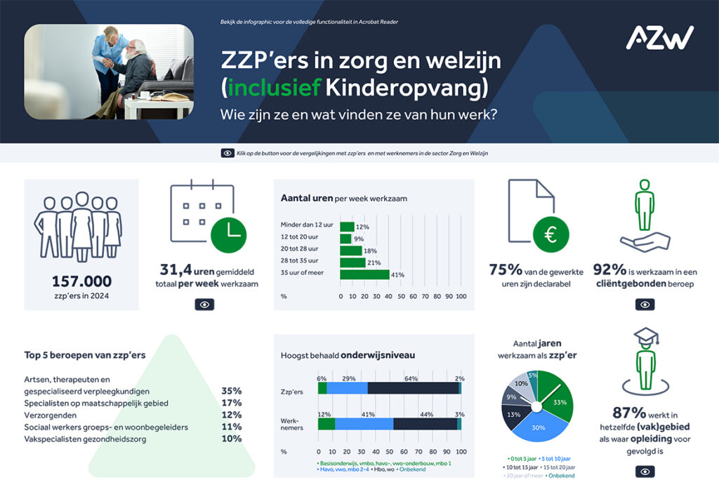 Infographic: zzp’ers in zorg en welzijn