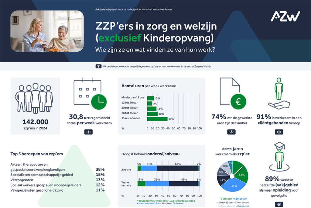 Infographic: zzp’ers in zorg en welzijn (exclusief kinderopvang)