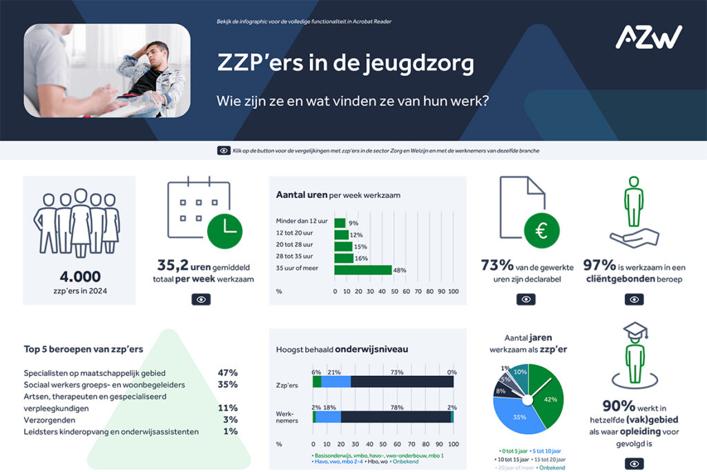 Infographic: zzp’ers in de jeugdzorg