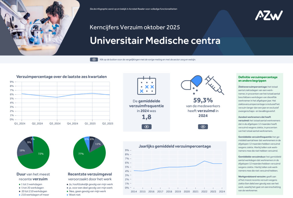 Infographic: verzuim en arbeidsomstandigheden in de branche Universitair Medische Centra