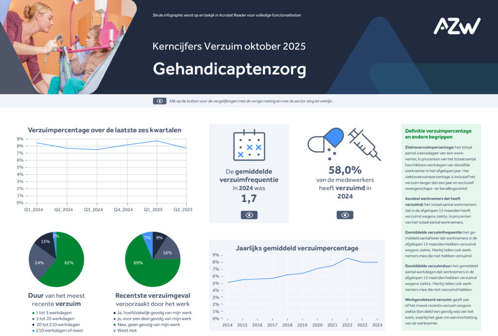 Infographic: verzuim en arbeidsomstandigheden in de branche gehandicaptenzorg