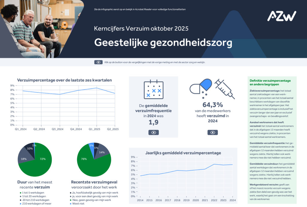 Infographic: verzuim en arbeidsomstandigheden in de branche geestelijke gezondheidszorg