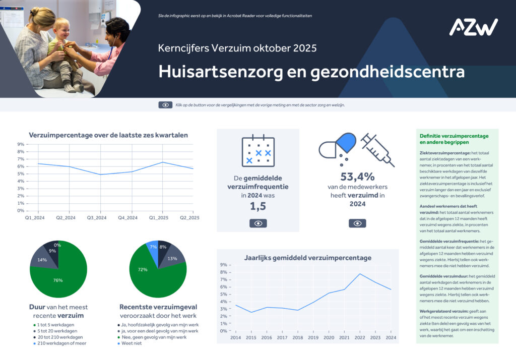 Infographic: verzuim en arbeidsomstandigheden in de branche huisartsen en gezondheidscentra