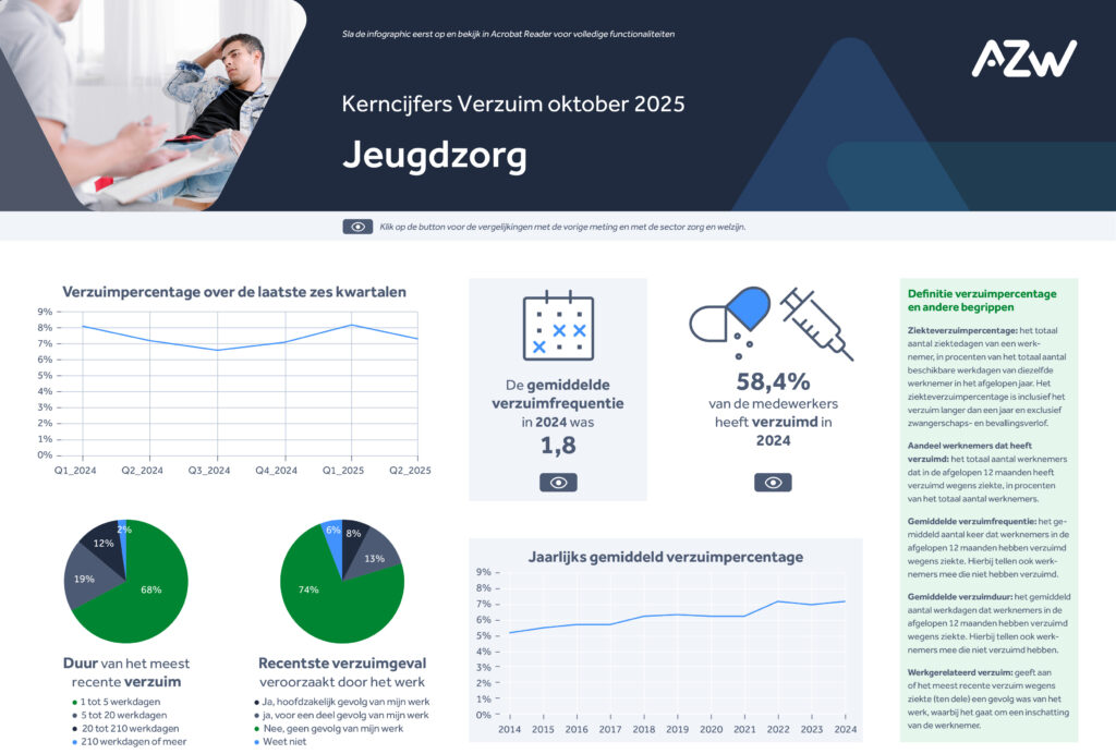Infographic: verzuim en arbeidsomstandigheden in de branche jeugdzorg