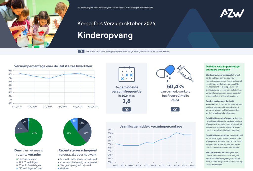 Infographic: verzuim en arbeidsomstandigheden in de branche kinderopvang