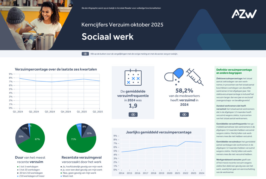 Infographic: verzuim en arbeidsomstandigheden in de branche sociaal werk