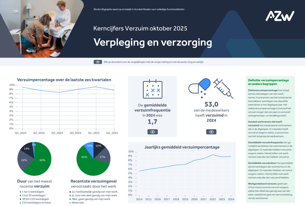 Infographic: verzuim en arbeidsomstandigheden in de branche verpleging, verzorging en thuiszorg