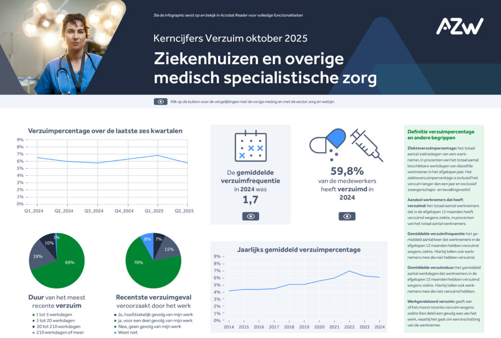 Infographic: verzuim en arbeidsomstandigheden in de branche ziekenhuizen en overige medische specialistische zorg