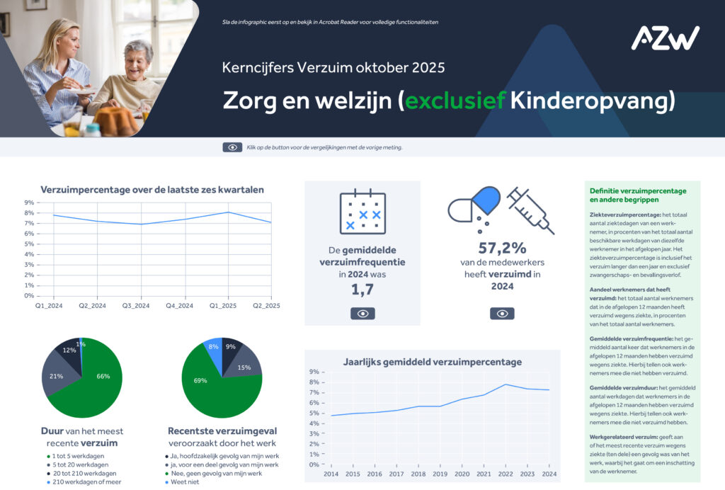 Infographic: verzuim en arbeidsomstandigheden in zorg en welzijn (exclusief kinderopvang)