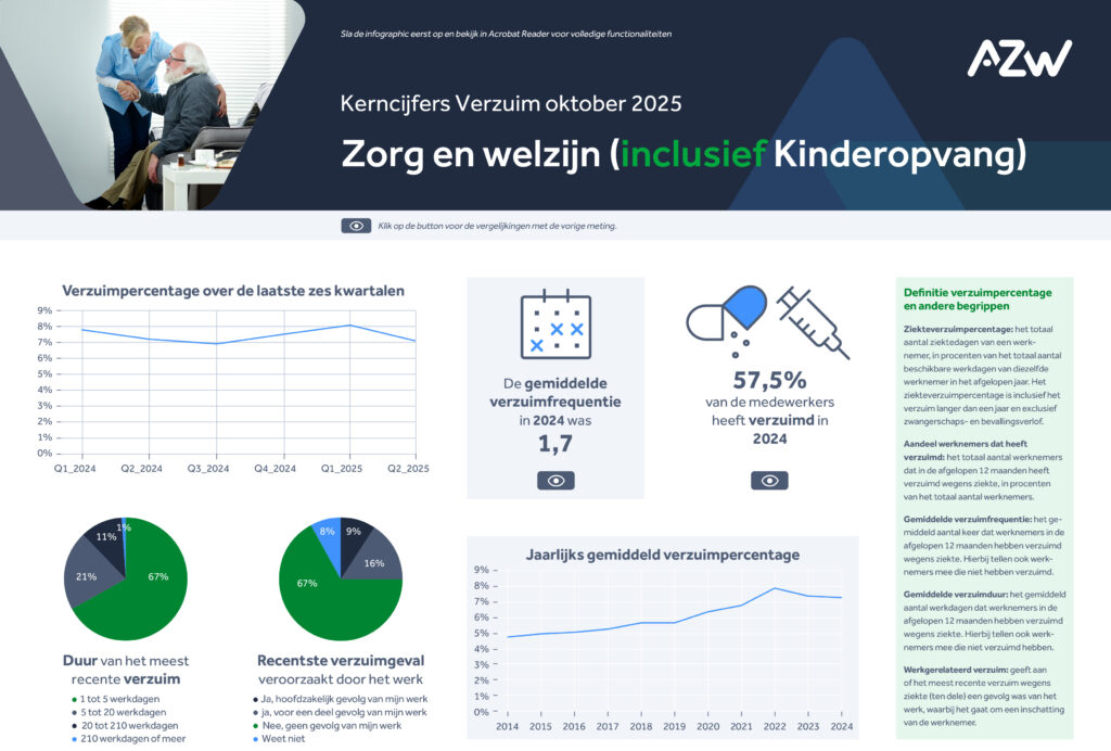 Infographic: verzuim en arbeidsomstandigheden in zorg en welzijn (inclusief kinderopvang)