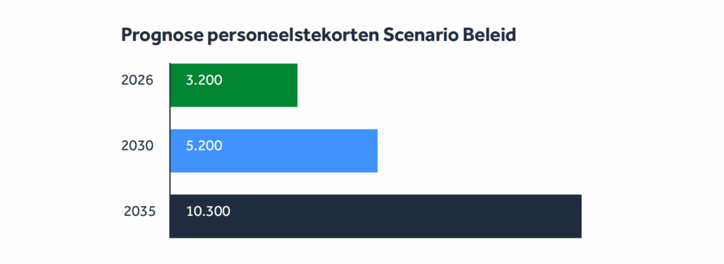 Arbeidsmarktprognose huisartsen en gezondheidszorg 2025–2035