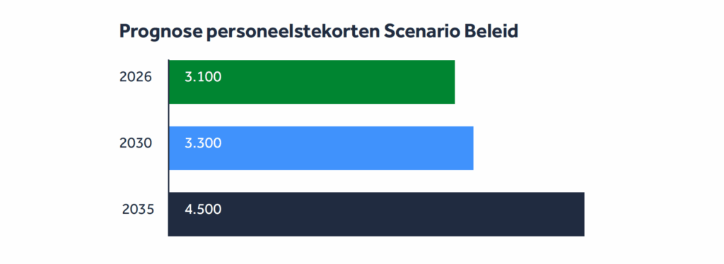 Arbeidsmarktprognose jeugdzorg 2025–2035