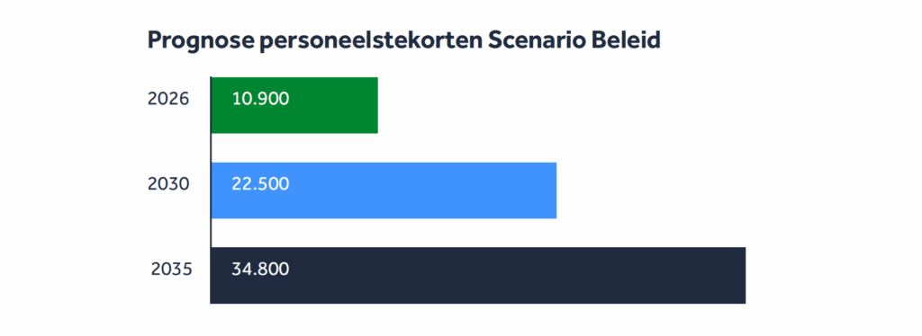 Arbeidsmarktprognose kinderopvang (incl. peuterspeelzaalwerk) 2025–2035