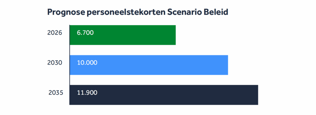 Arbeidsmarktprognose sociaal werk 2025–2035