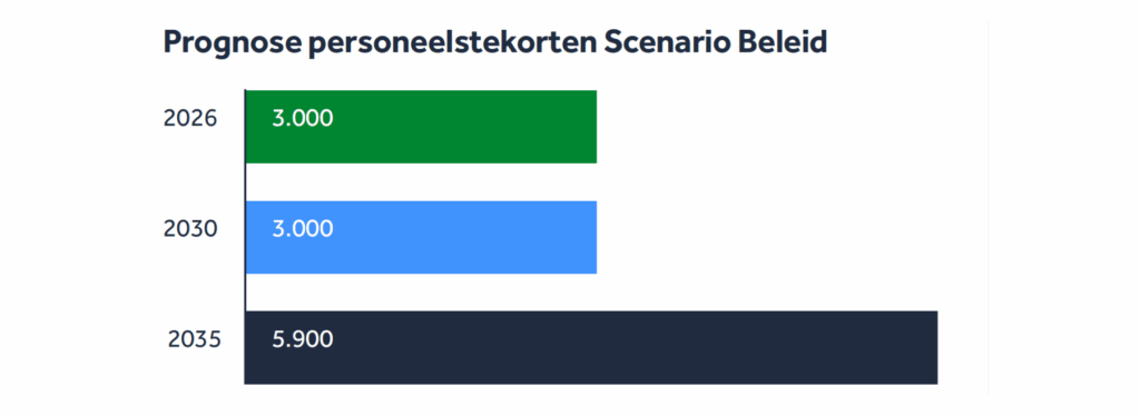 Arbeidsmarktprognose universitair medische centra 2025–2035