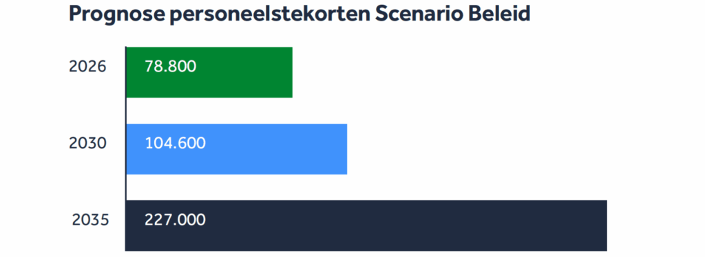 Arbeidsmarktprognose zorg en welzijn (exclusief kinderopvang) 2025–2035