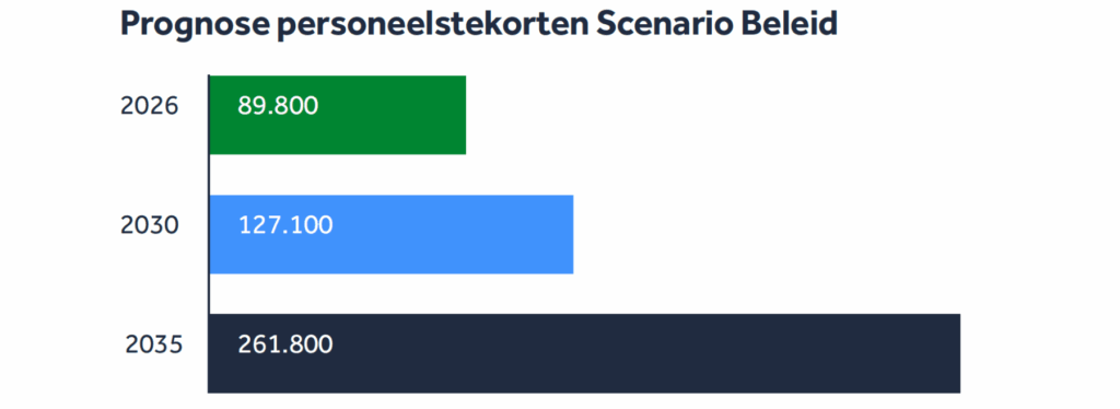 Arbeidsmarktprognose zorg en welzijn (inclusief kinderopvang) 2025–2035