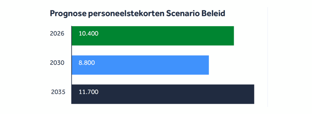 Arbeidsmarktprognose geestelijke gezondheidszorg 2025–2035
