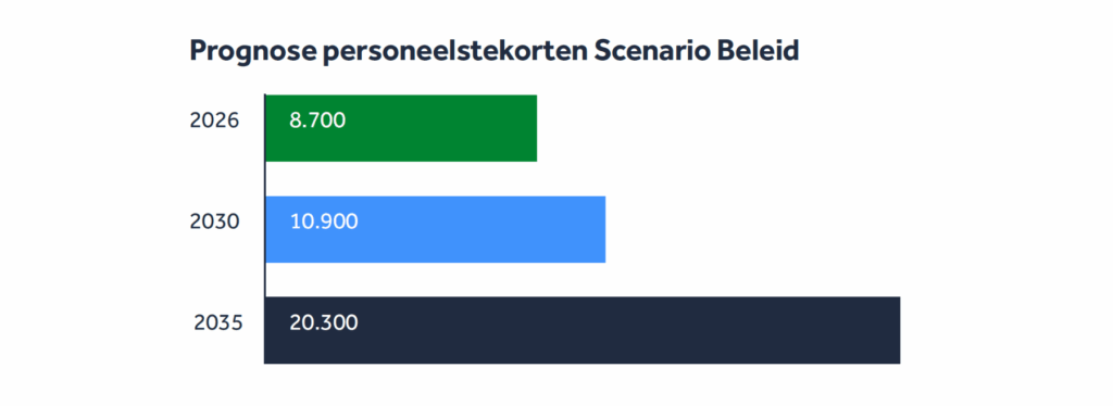 Arbeidsmarktprognose gehandicaptenzorg 2025–2035