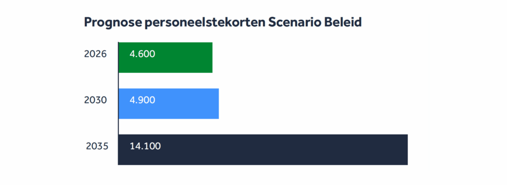 Arbeidsmarktprognose ziekenhuizen en overige medisch specialistische zorg 2025–2035