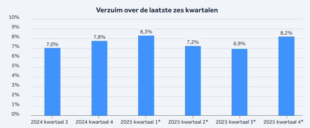 Infographic: verzuimcijfers geestelijke gezondheidszorg