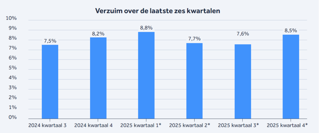 Infographic: Verzuimcijfers gehandicaptenzorg